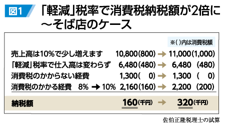 消費税10パーセント 計算方法