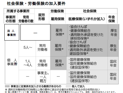 社会保険・労働保険の加入要件