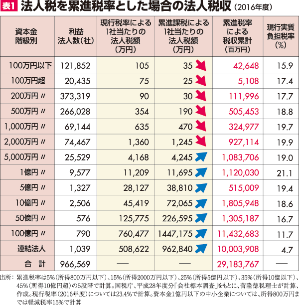 法人税 累進化で財源19兆円 全国商工新聞