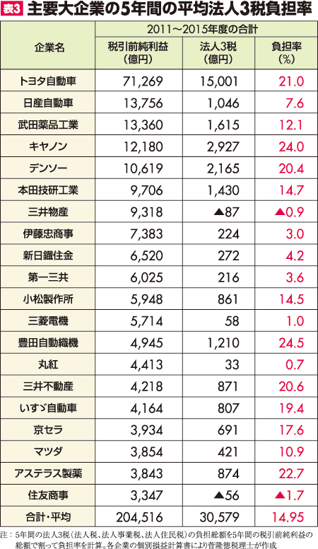 累進 課税 と は