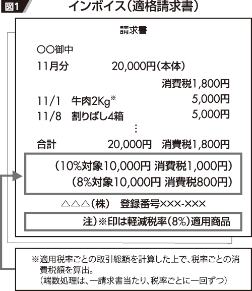 制度 イン ボイス