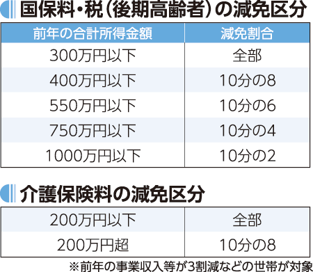 料 国民 健康 減免 保険 【2021年5月更新】新型コロナによる国民健康保険料の減免申請とは？【ファイナンシャルプランナーが解説】