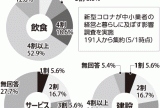 神奈川県連が「新型コロナ影響調査」　給付対象外3割超も