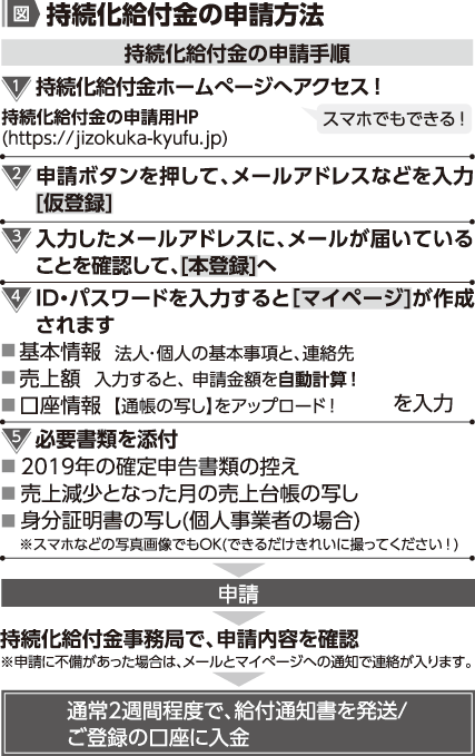 持続化給付金 どこから入金