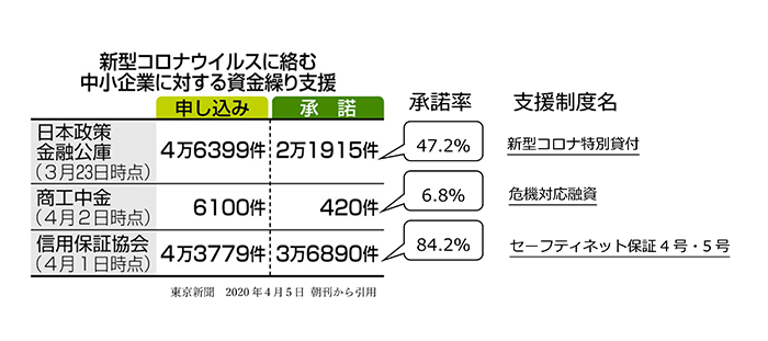 融資 いつまで コロナ