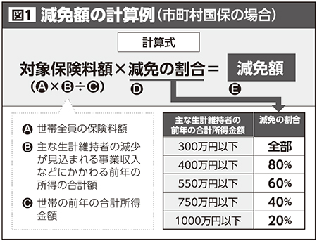 減免 国保