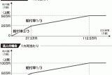 売り上げ減の業者支える　国の家賃支援給付金制度　Ｑ＆Ａ解説