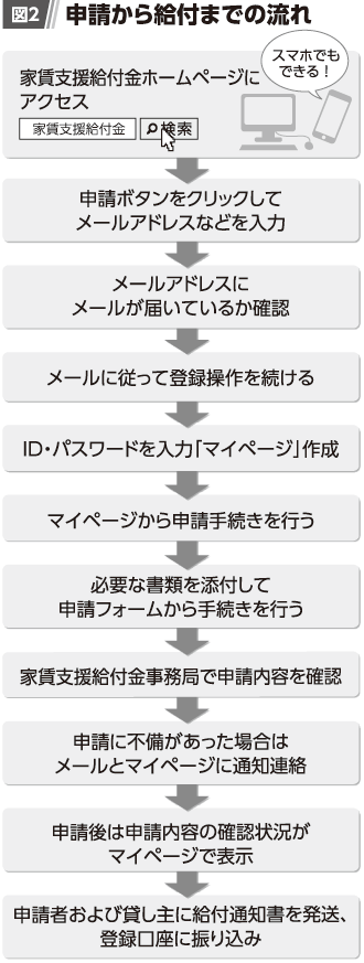 書 支援 契約 給付 家賃 等 金 賃貸借 証明