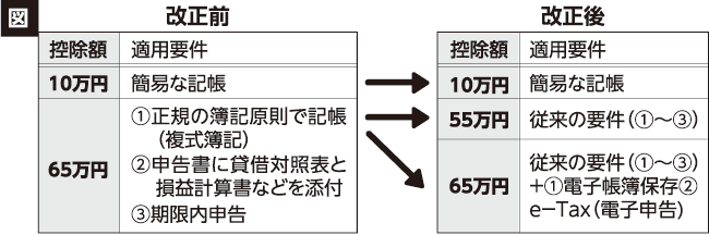 青色申告特別控除 2020年分の確定申告から65万円要件が変更｜全国商工新聞