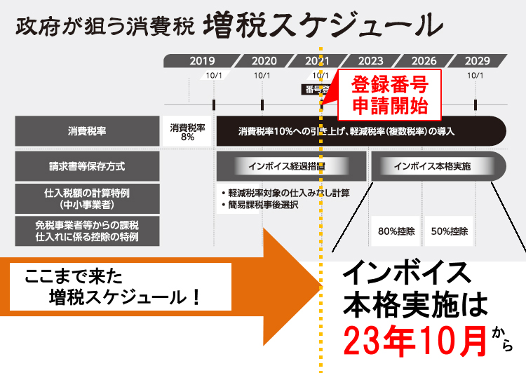 政府が狙う増税スケジュール