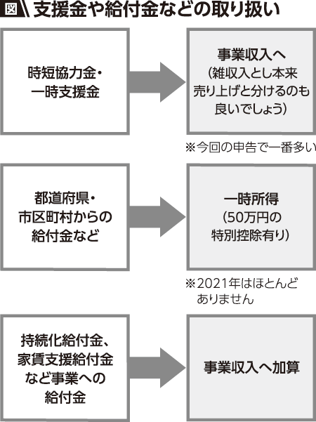 確定申告のワンポイントアドバイス 2 給付金や協力金などの課税について 全国商工新聞