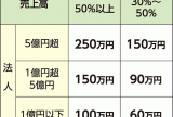 国の｢事業復活支援金｣　コロナ減収に最大50万円（個人）<br>持続化給付金並みの増額と審査改善を要請