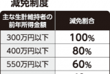 国保料「コロナ特例減免」延長　収入30％以上減など対象　地方創生臨時交付金で独自減免も可能