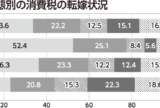 全国業者婦人の実態調査2022年（2）中小業者と消費税