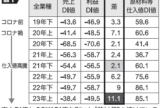 【2023年上期営業動向調査】物価高騰が打撃に　売り上げ回復に利益追い付かず