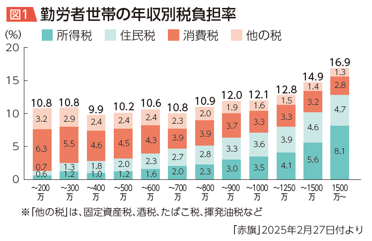 消費税7つの問題／消費税減税が物価高騰対策の特効薬！ ｜全国商工