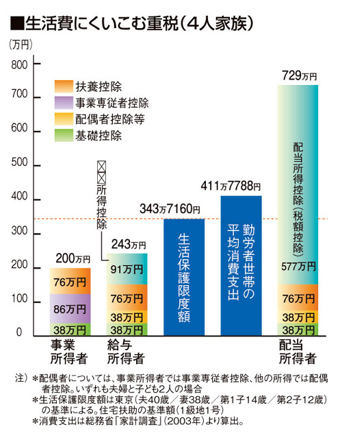生活費にくいこむ重税