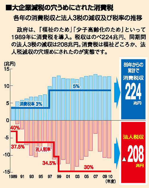大企業減税の穴埋めにされた消費税