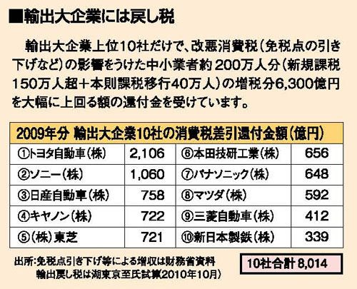 輸出大企業には戻し税