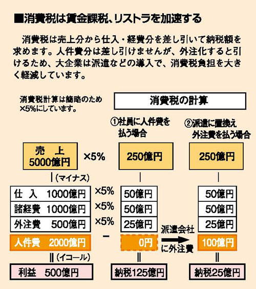 消費税は賃金課税、リストラを加速する