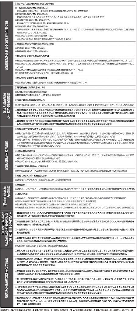 これだけある徴収緩和のための諸規定