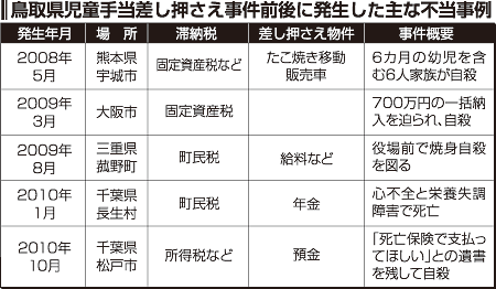 鳥取県児童手当差し押さえ事件前後に発生した主な不当事例