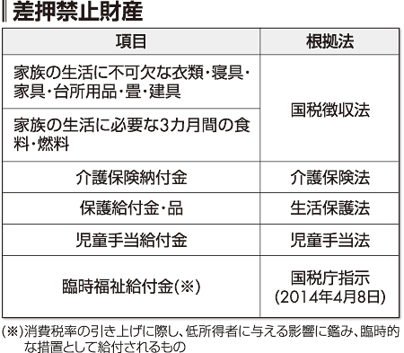 図=差押禁止財産