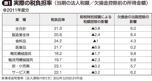 表1