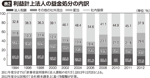 表2