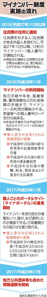 マイナンバー制度実施の流れ