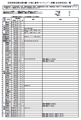 住民税特別徴収通知書への個人番号(マイナンバー)記載 自治体別対応一覧