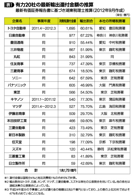 表1