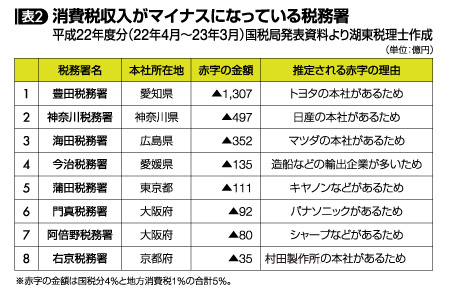 表2