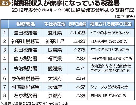 表2