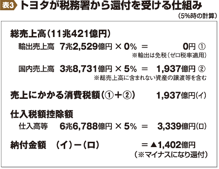 表3