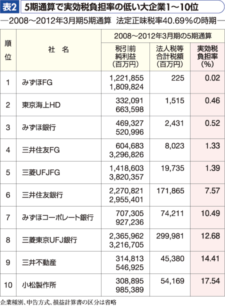 表2