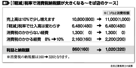 表1