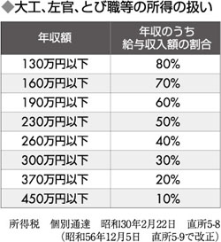 大工、左官、とび職等の所得の扱い