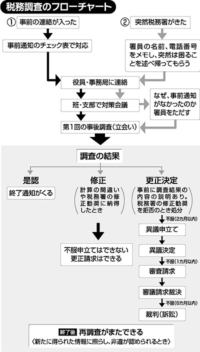 税務調査のフローチャート