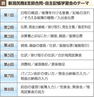 新潟民商8支部合同・自主記帳学習会のテーマ