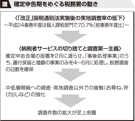 図:確定申告期をめぐる税務署の動き