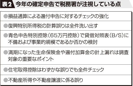 表2:今年の確定申告で税務署が注視している点