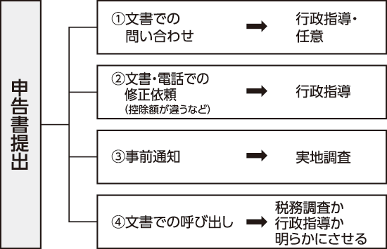 税務署 から の お尋ね