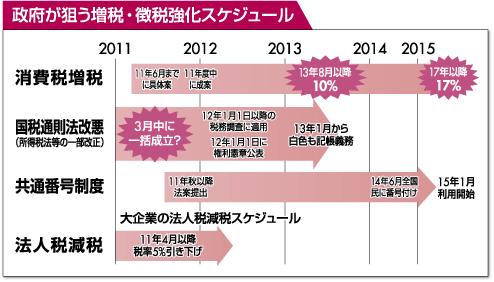 政府が狙う増税・徴税強化スケジュール