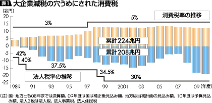 表1:大企業減税の穴うめにされた消費税