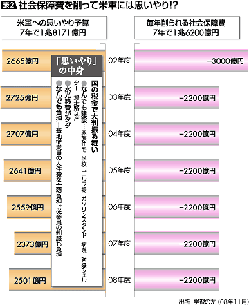 表2:社会保障費を削って米軍には思いやり!?