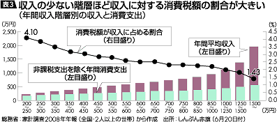 表3:収入の少ない階層ほど収入に対する消費税額の割合が大きい