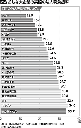 表4:おもな大企業の実際の法人税負担増