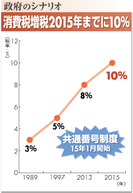 政府のシナリオ 消費税増税2015年までに10%