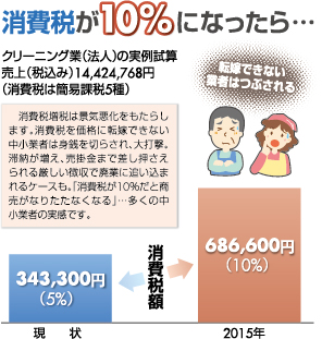消費税が10%になったら